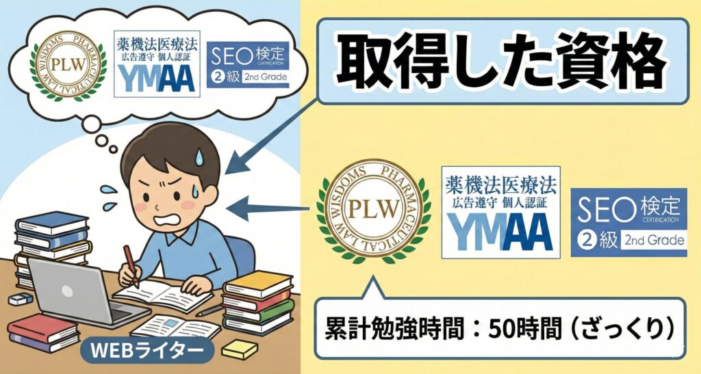 所得した資格　図解